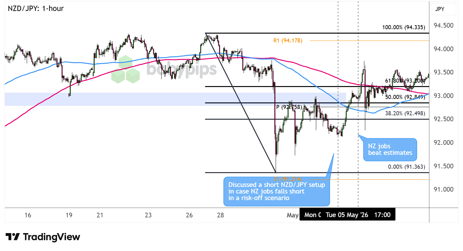 NZD/JPY 1-hour Forex Chart Faster with TradingView 