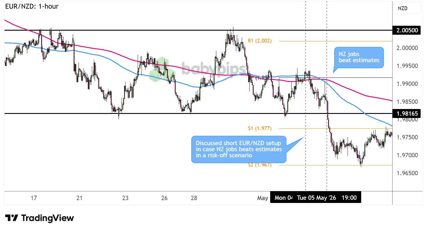 EUR/NZD 1-hour Forex Chart Faster with TradingView 