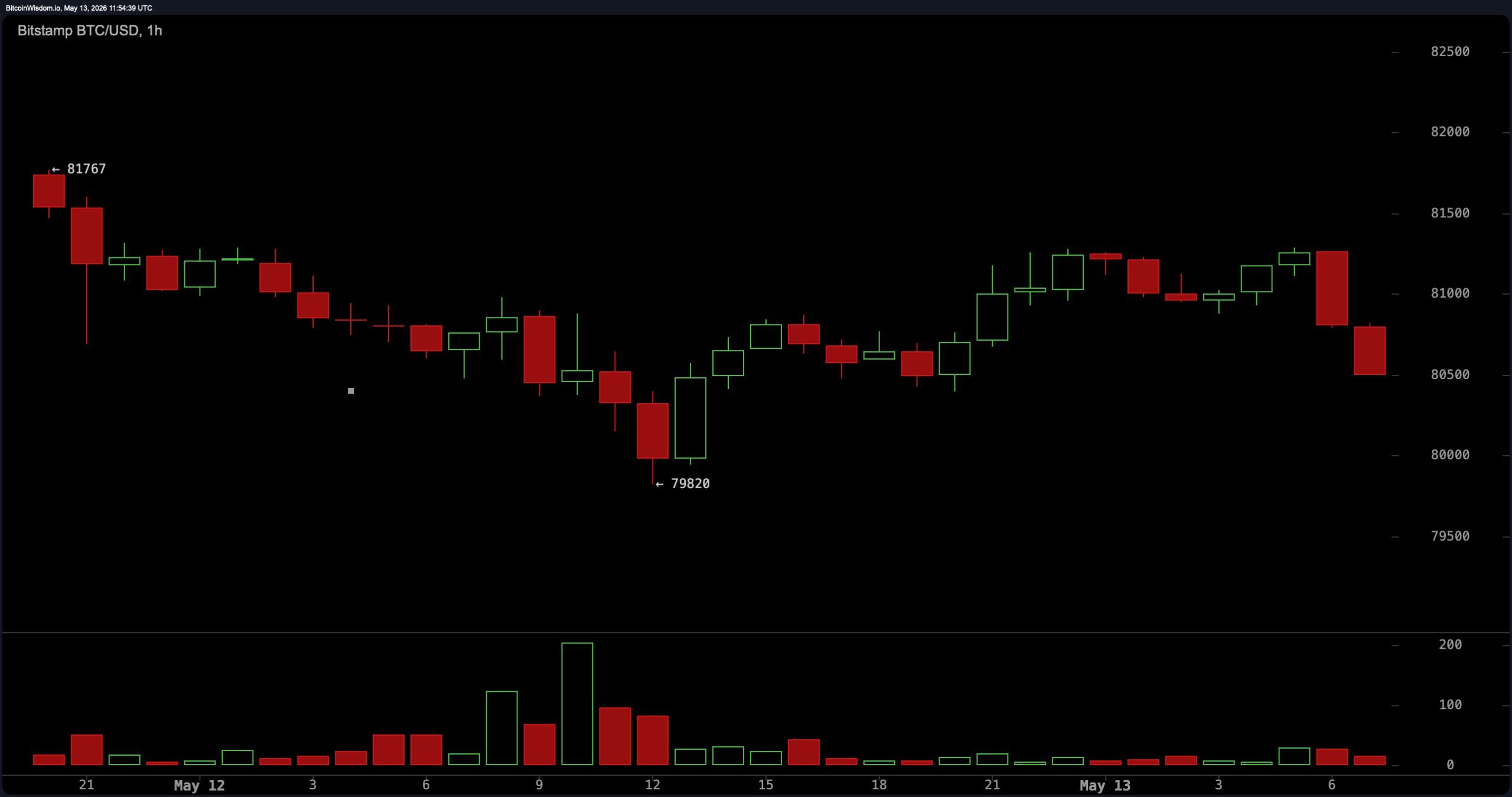 Despite $82,000 Resistance, Bitcoin Prints Higher Lows Since April Bottom