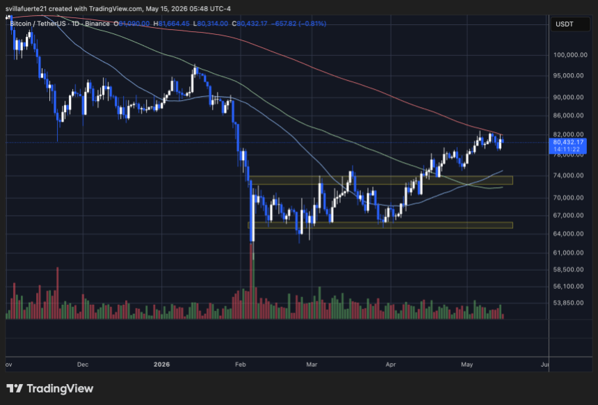 Bitcoin consolidates below the 200D SMA | Source: BTCUSDT chart on TradingView