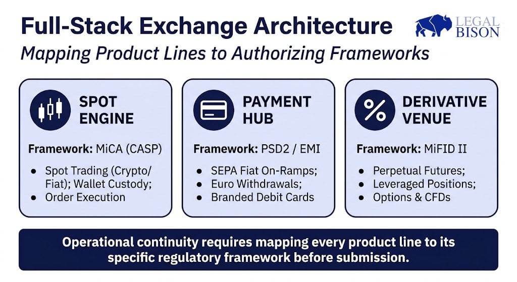 MiCA Decoded: Thinking a CASP License Covers Payments, Perps or Futures is a Major Mistake