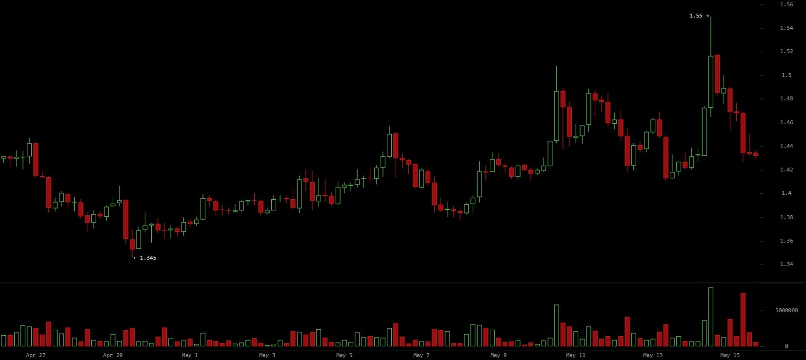 XRP Ledger Activity Jumps as Price Tests $1.55, Large Wallets Set Record