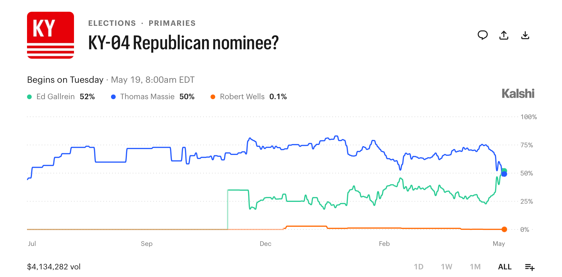 Massie vs. Gallrein: Prediction Markets Bet $5.5M on the Most Expensive US House Primary Ever Kalshi wager on Sunday, May 17, 2026