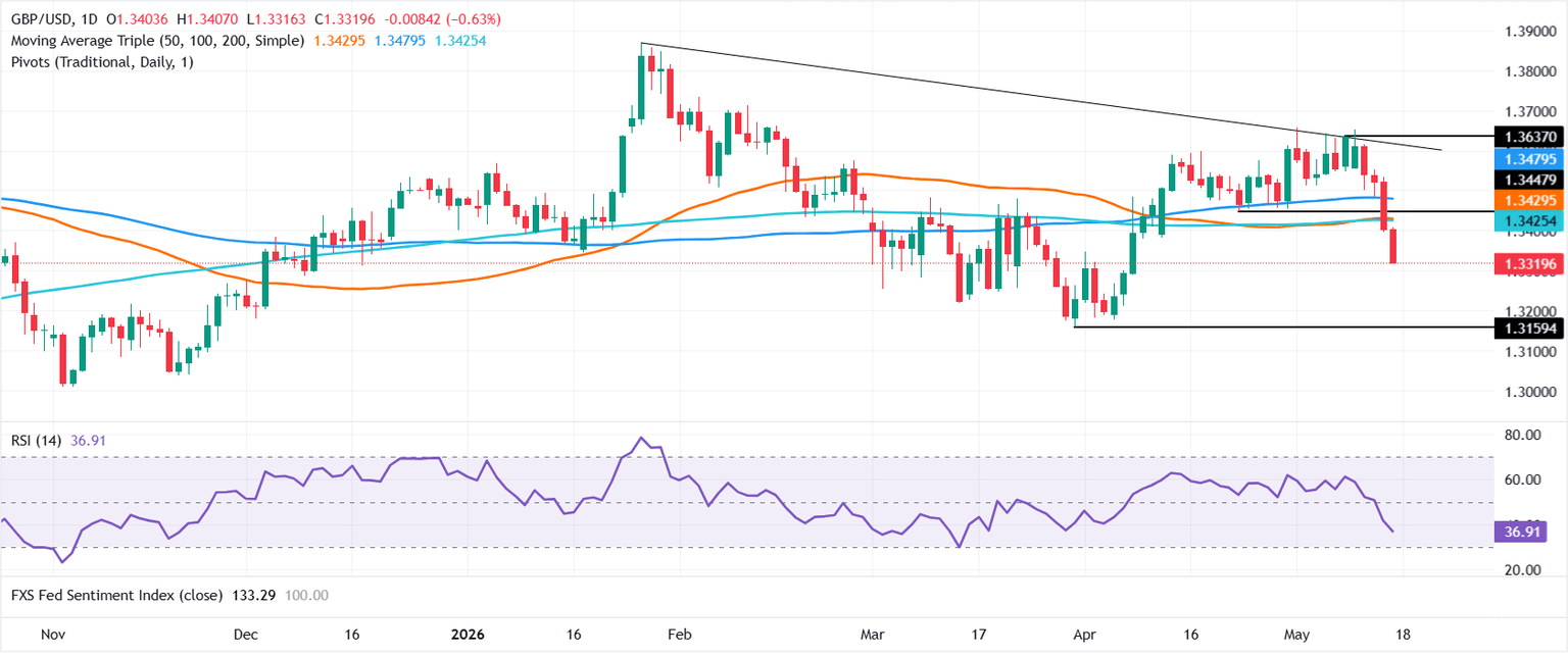 Chart Analysis GBP/USD