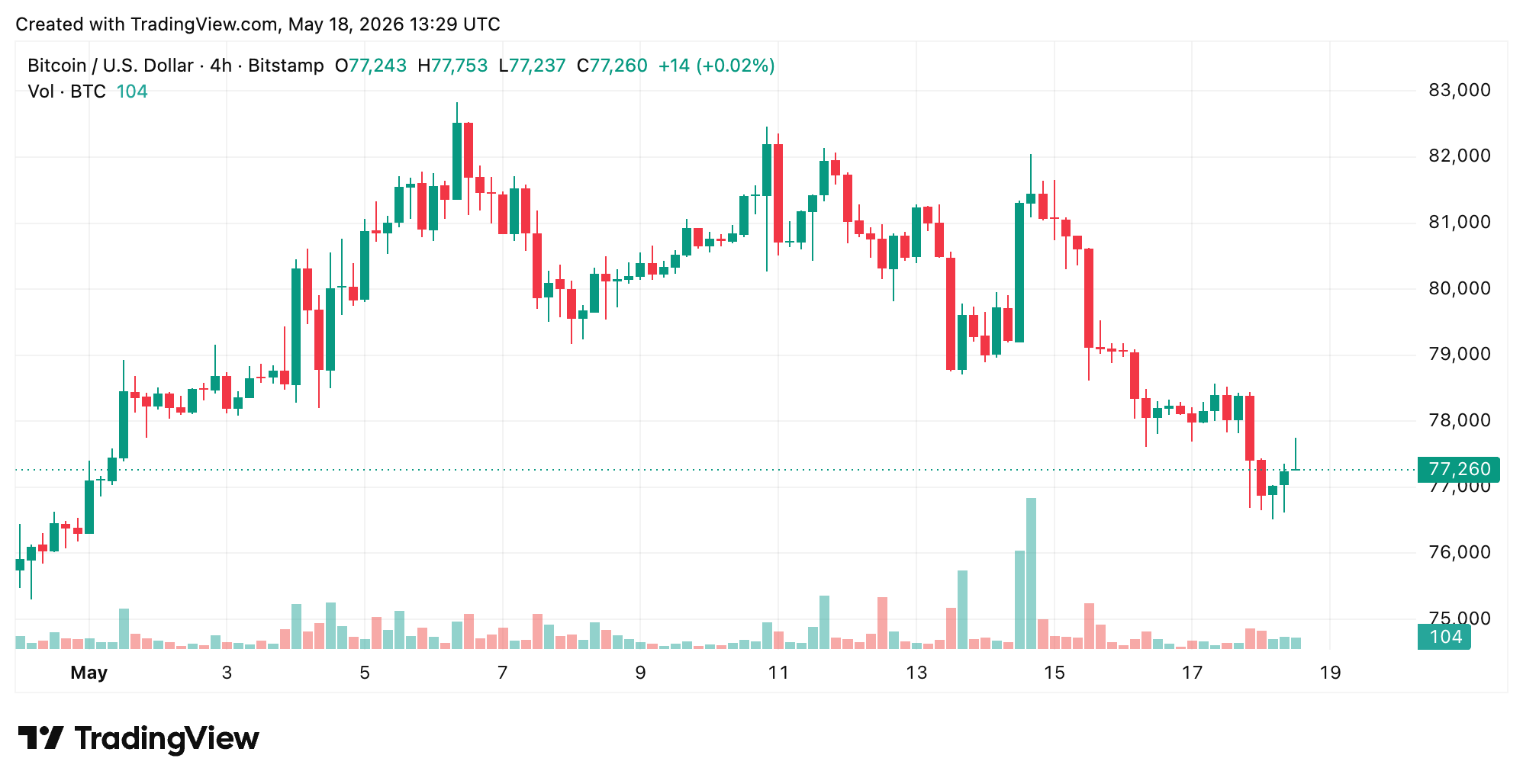 BTC/USD 4-hour