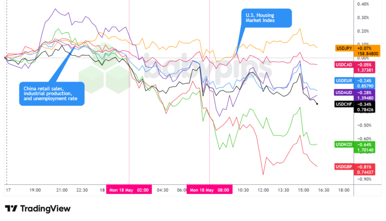 Overlay of USD vs. Majors - Chart Faster With TradingView