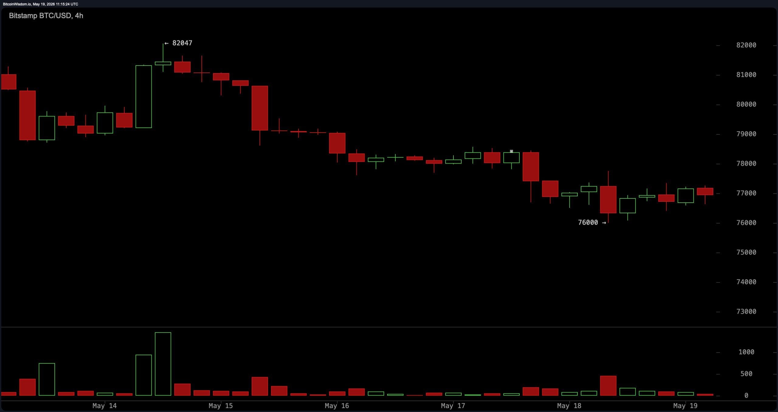 BTC/USD 4-hour chart on Bitstamp
