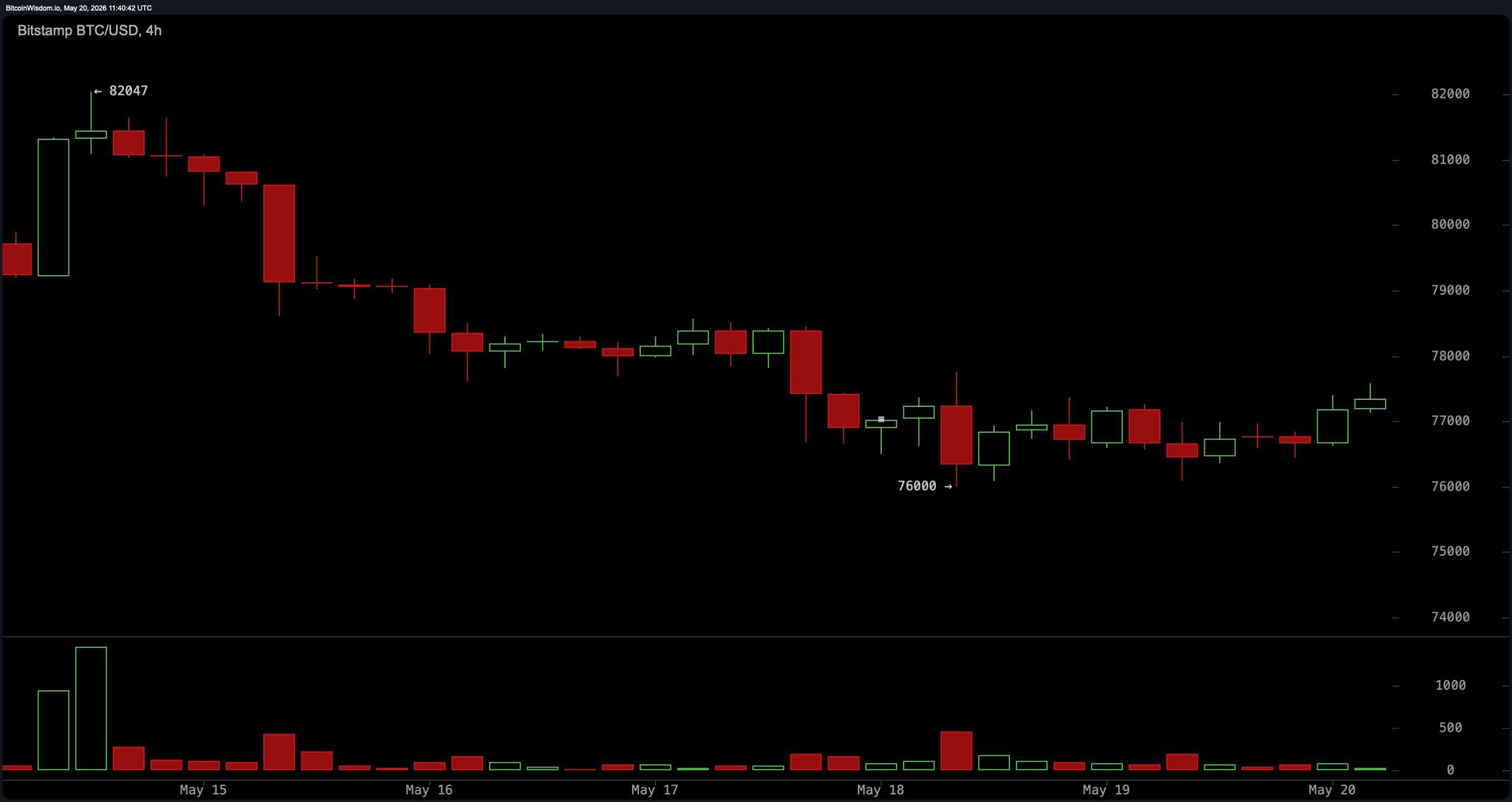 BTC/USD 4-hour chart on Wednesday