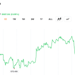 Bitcoin Adds $20B to Crypto Economy as Traders Defend $77,000 Support