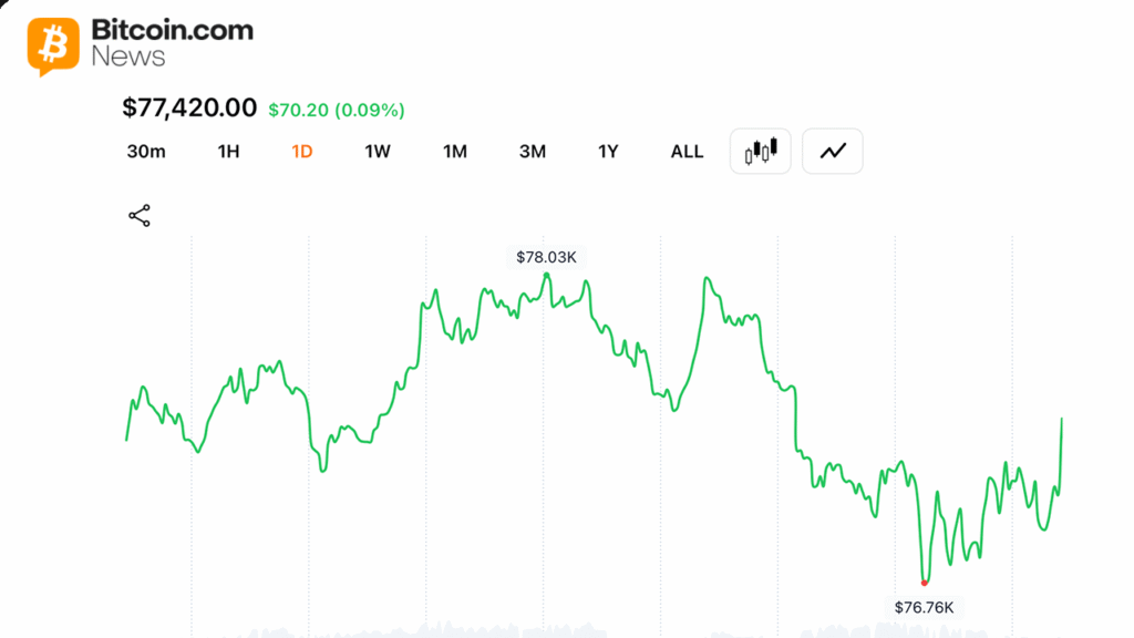 Bitcoin Bulls Lose Control After $78,000 Rejection Wipes out Overnight Recovery