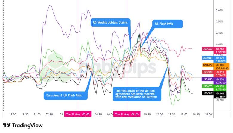 Overlay of USD vs. Majors - Chart Faster With TradingView