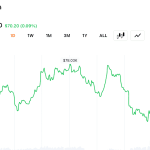 Bitcoin Bulls Lose Control After $78,000 Rejection Wipes out Overnight Recovery