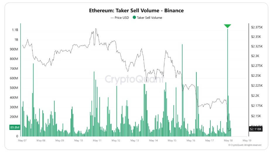 Ethereum Taker Sell Volume