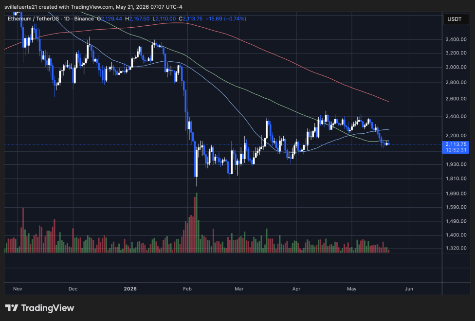 Ethereum consolidates below $2,150 level | Source: ETHUSDT Chart on TradingView