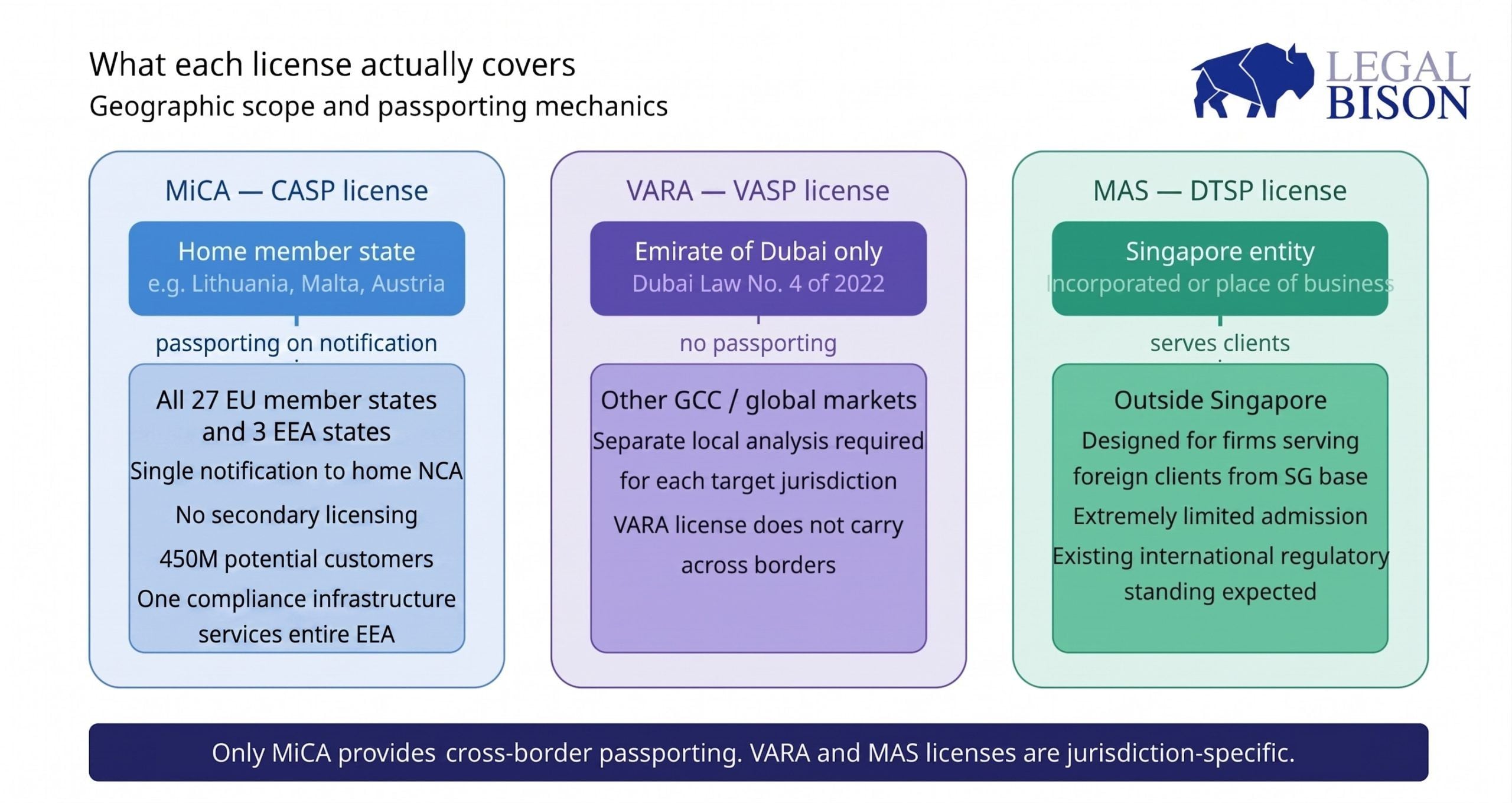MiCA Decoded: Comparing MiCA (EU) to VARA (Dubai) and MAS (Singapore)