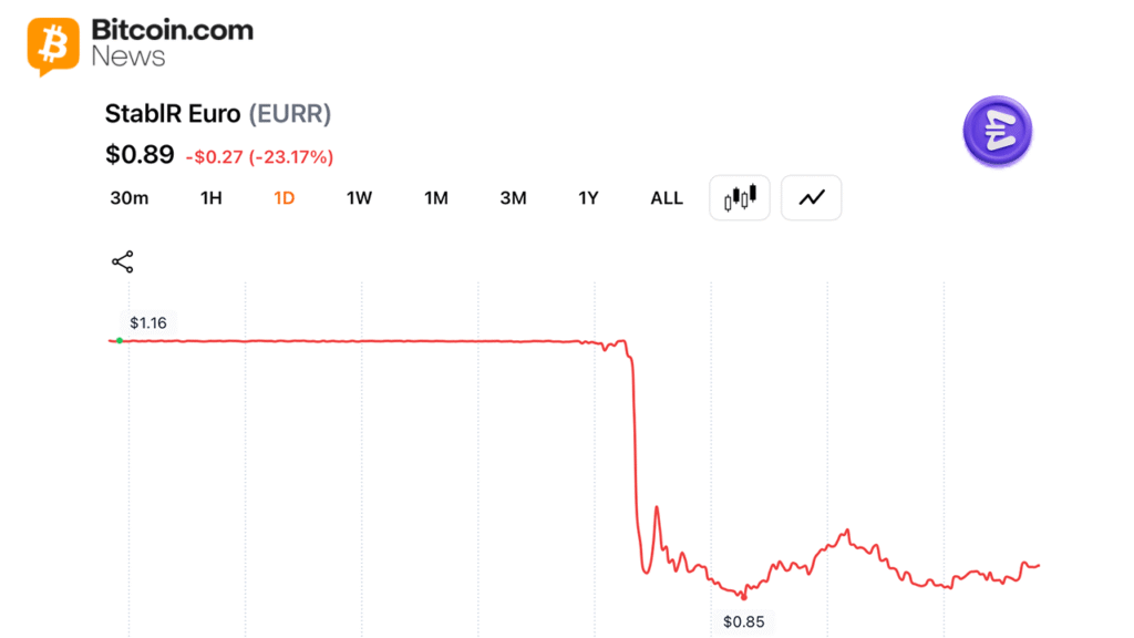 MiCA Compliant Euro Stablecoin Depegs to $0.85 After 1-of-3 Multisig Exploit Drains Millions MiCA Compliant Euro Stablecoin Depegs to $0.85 After 1-of-3 Multisig Exploit Drains Millions