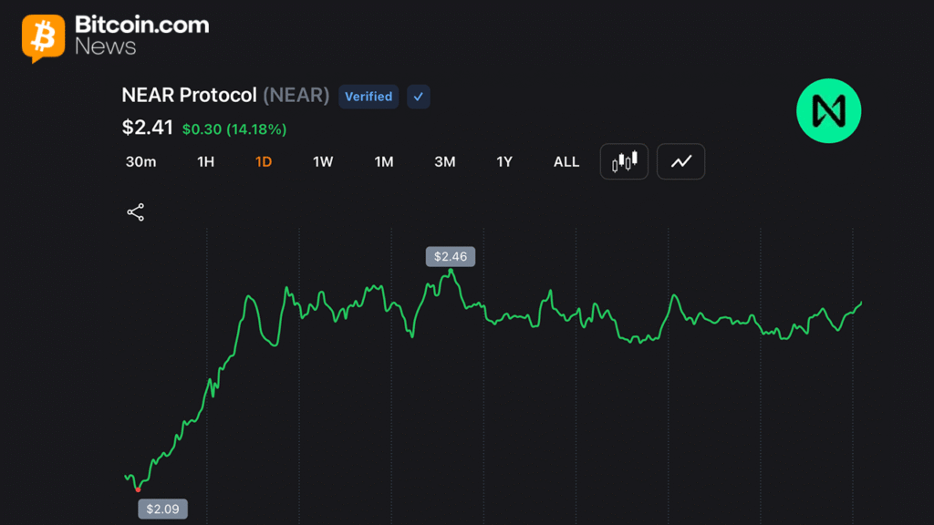 NEAR Protocol Jumps 54% Weekly as Short Sellers Cover and AI Rotation Accelerates