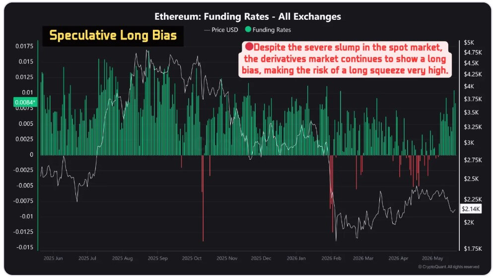 Ethereum Funding Rates