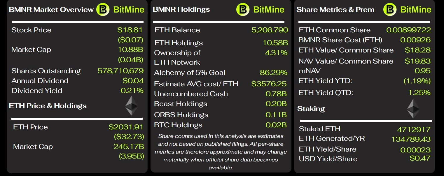 BitMine Key Metrics