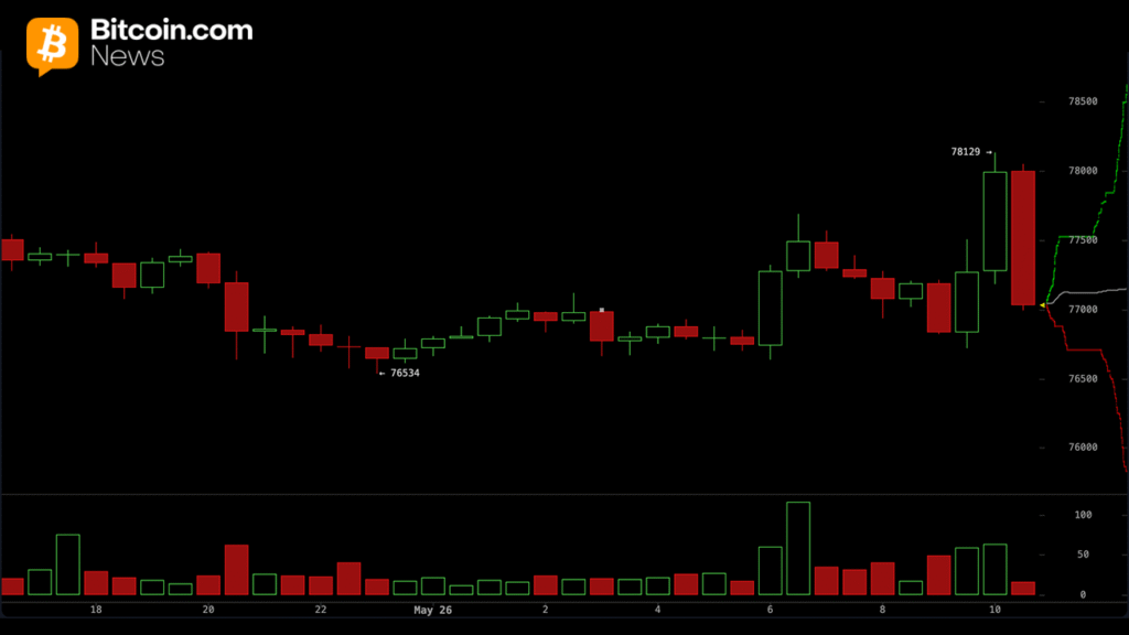 Analysts Flag $79K Resistance After $766M Bitcoin Liquidation Wipes May Gains Analysts Flag $79K Resistance After $766M Bitcoin Liquidation Wipes May Gains
