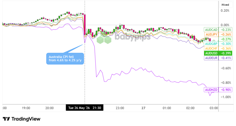 AUD Takes a Hit After Headline Inflation Fell to 4.2% in April