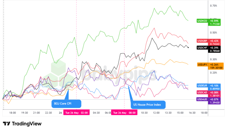 Overlay of USD vs. Majors - Chart Faster With TradingView