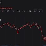 Bitcoin Slips to $74,530 as Long Traders Face $106M Wipeout