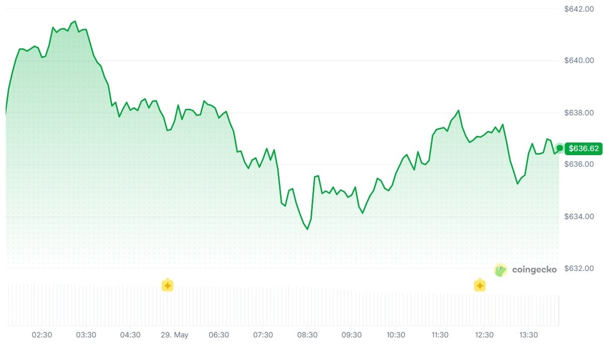 Wall Street Embraces Binance as Vaneck Launches First US Spot BNB ETF Wall Street Embraces Binance as Vaneck Launches First US Spot BNB ETF