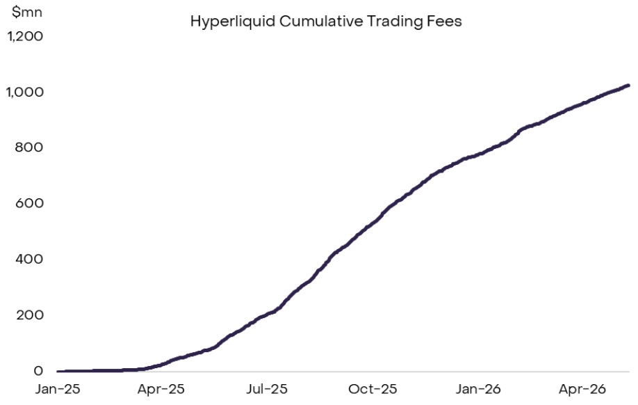Chart showing Hyperliquid's cumulative trading fees since 2025.