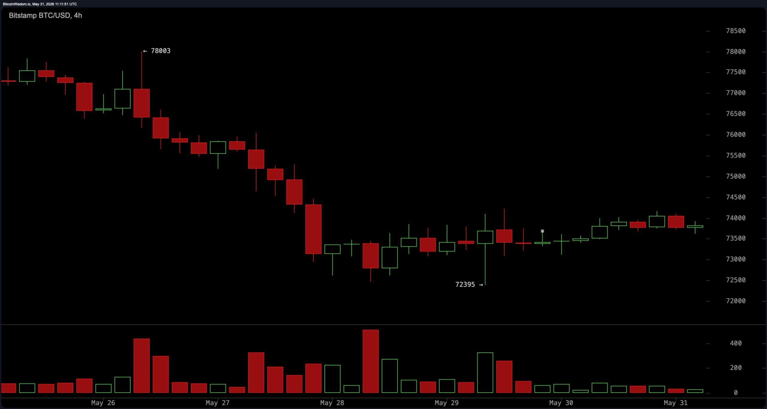 Bitcoin chart via bitcoinwisdom.io on Sunday, May 31. 