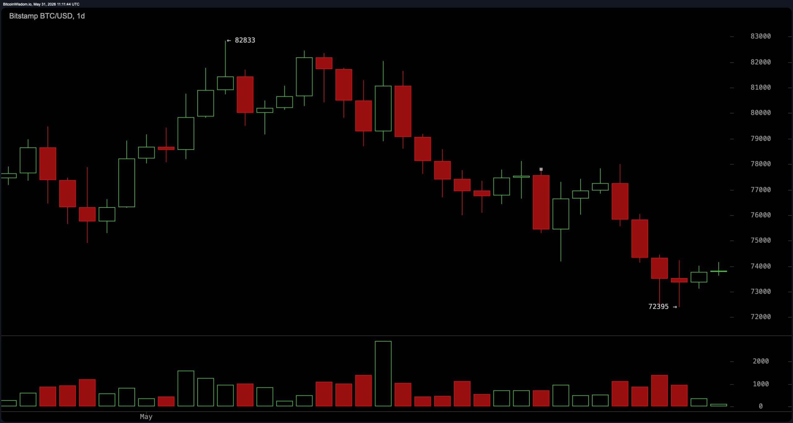 Bitcoin chart via bitcoinwisdom.io on Sunday, May 31. 