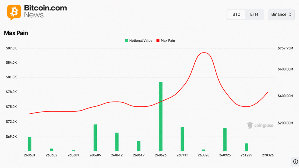 Bitcoin Futures Hit $42.6B Across 11 Exchanges — Here Is What Open Interest Signals for June