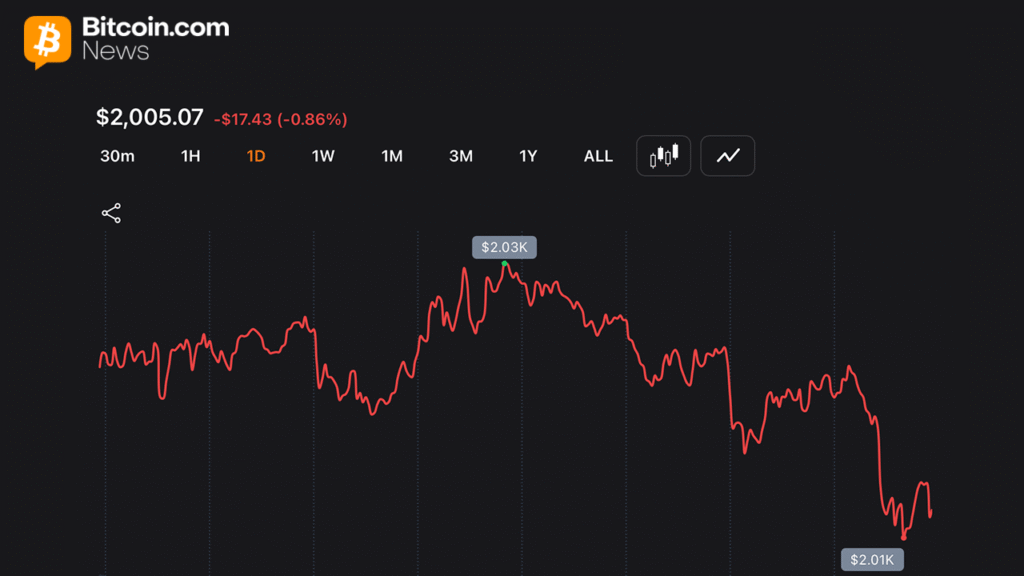 Ethereum Loses 32% in 2026 While BTC Holds Relative Ground $2K Showdown: Ethereum Loses 32% in 2026 While BTC Holds Relative Ground
