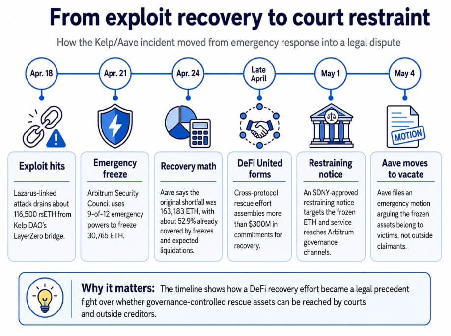 DeFi exploit recovery becomes court restraint order