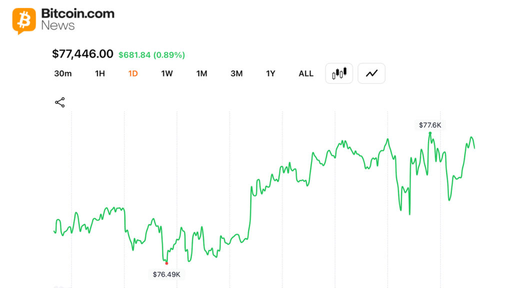 Bitcoin Adds $20B to Crypto Economy as Traders Defend $77,000 Support