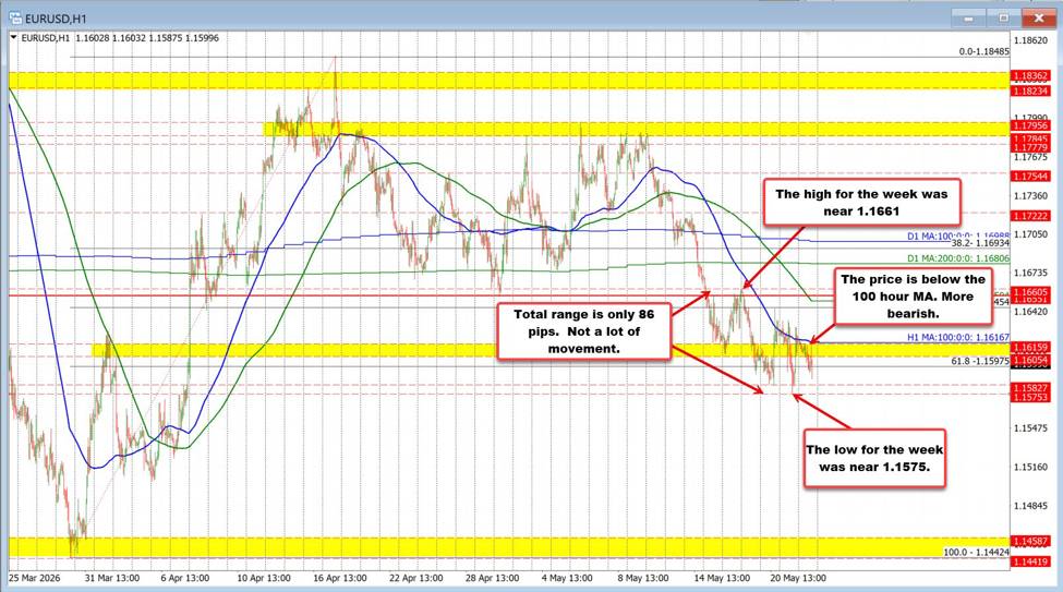 EURUSD could not extend above the 100 hour MA. Sellers reverse lower and to a new low