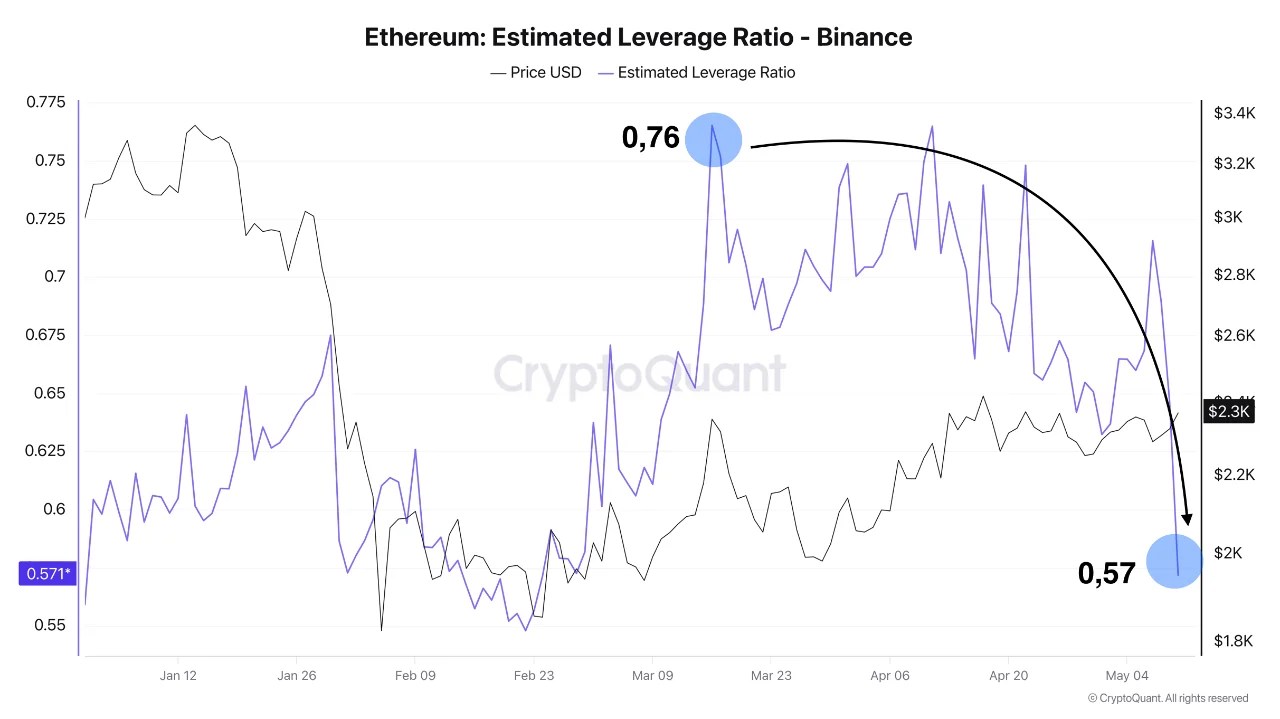 Ethereum ELR