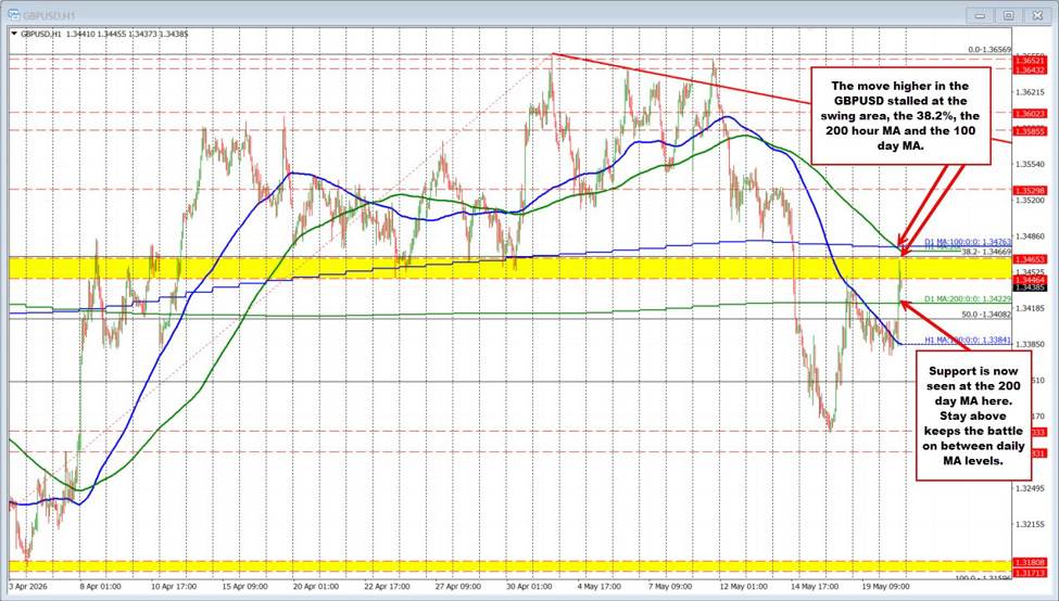 GBPUSD follows path of the lower USD higher, but finds willing sellers near key swing area
