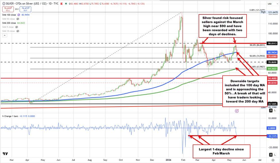 Silver is sharply lower on higher USD/higher yields. Technically breaks the 100 day MA.