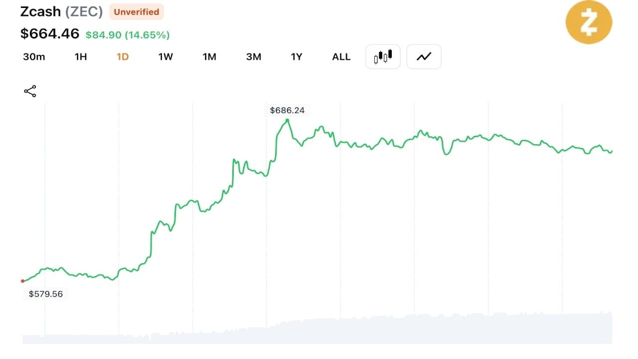 The Ascent of ZEC, the ARMA Bill, and More – Week In Review