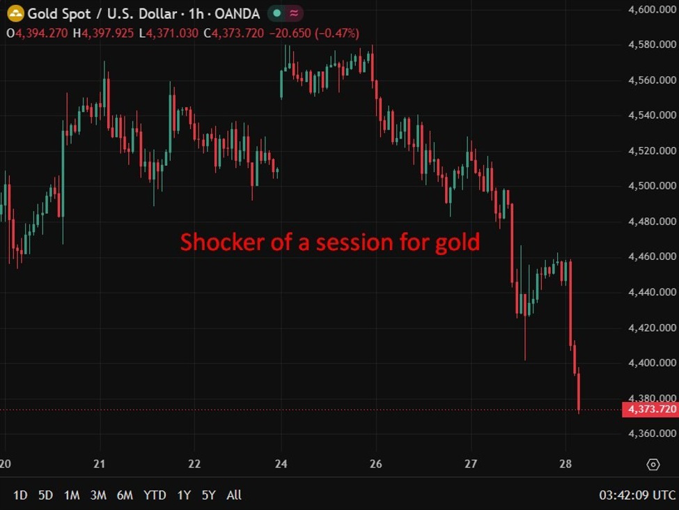 investingLive Asia-Pacific FX news wrap: Gulf hostilities, ceasefire end? Gold slammed.