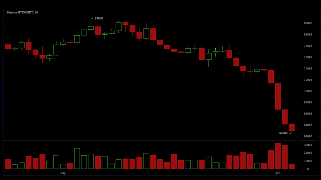 $1.2B Liquidated as Bitcoin Tests $62.5K Support Amid Sharp Crypto Selloff
