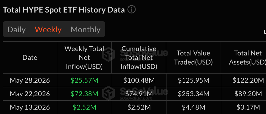 Bitcoin ETFs Lead Weekly Losses With $1.42B Exit as HYPE ETFs Push Altcoin Inflows