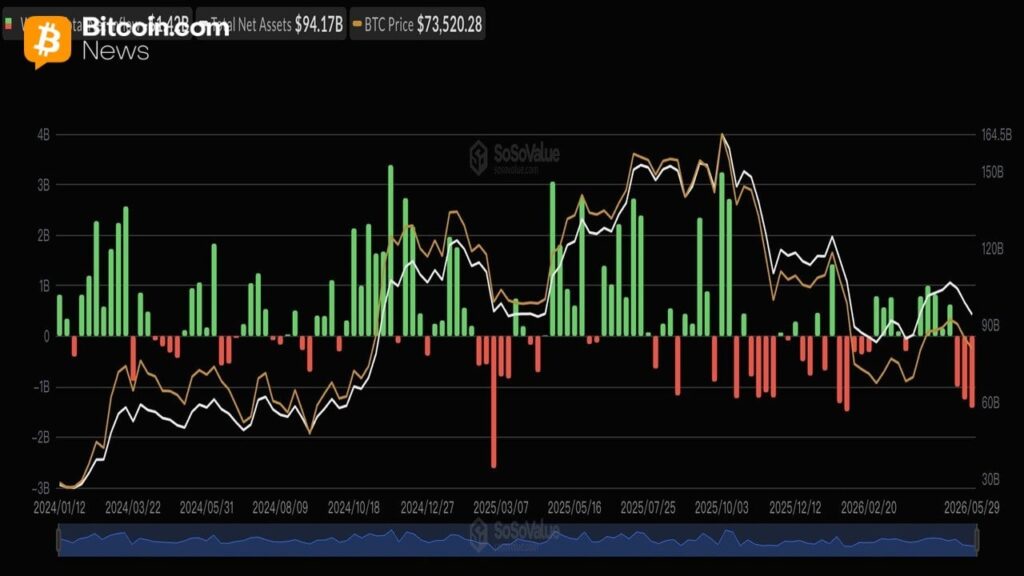 Sosnick Warns Crypto’s ‘Tourists’ Are Cashing out as Bitcoin ETFs Bleed $1.42 Billion Sosnick Warns Crypto's 'Tourists' Are Cashing out as Bitcoin ETFs Bleed $1.42 Billion
