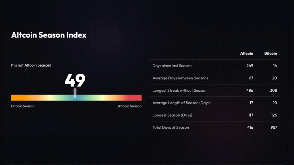 Altcoin Season Index at 49 — Traders Need Bitcoin Dominance Below 55% to Trigger Rotation
