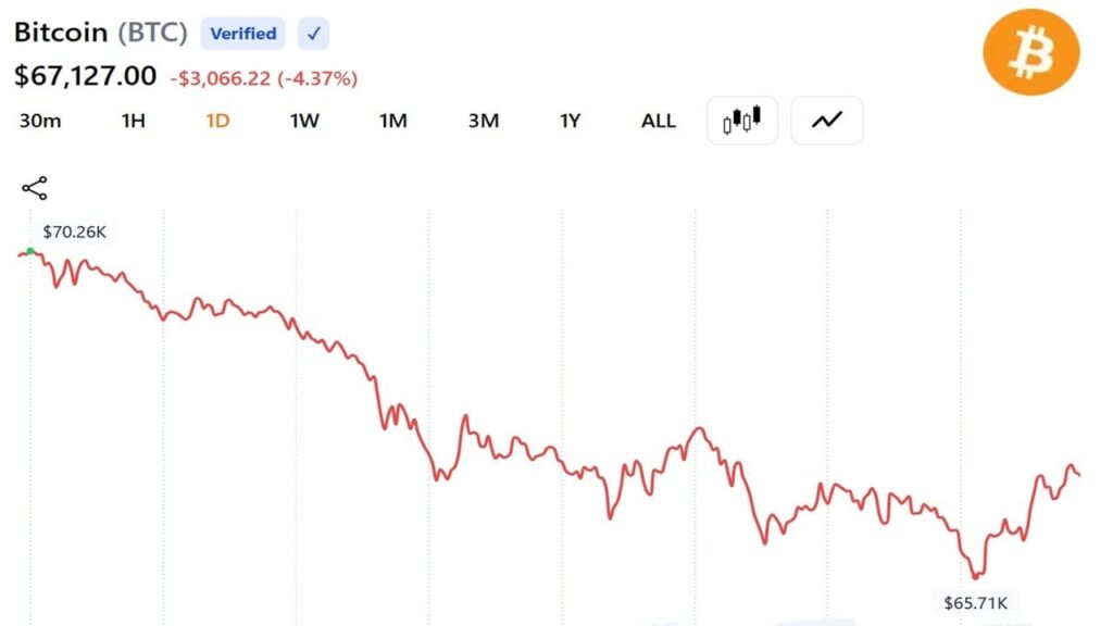 Bitcoin Falls to $65,710 as Record ETF Outflows and Strategy Sale Rattle Market Bitcoin Falls to $65,710 as Record ETF Outflows and Strategy Sale Rattle Market