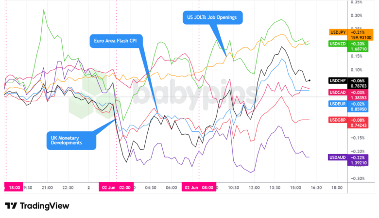 Overlay of USD vs. Majors - Chart Faster With TradingView