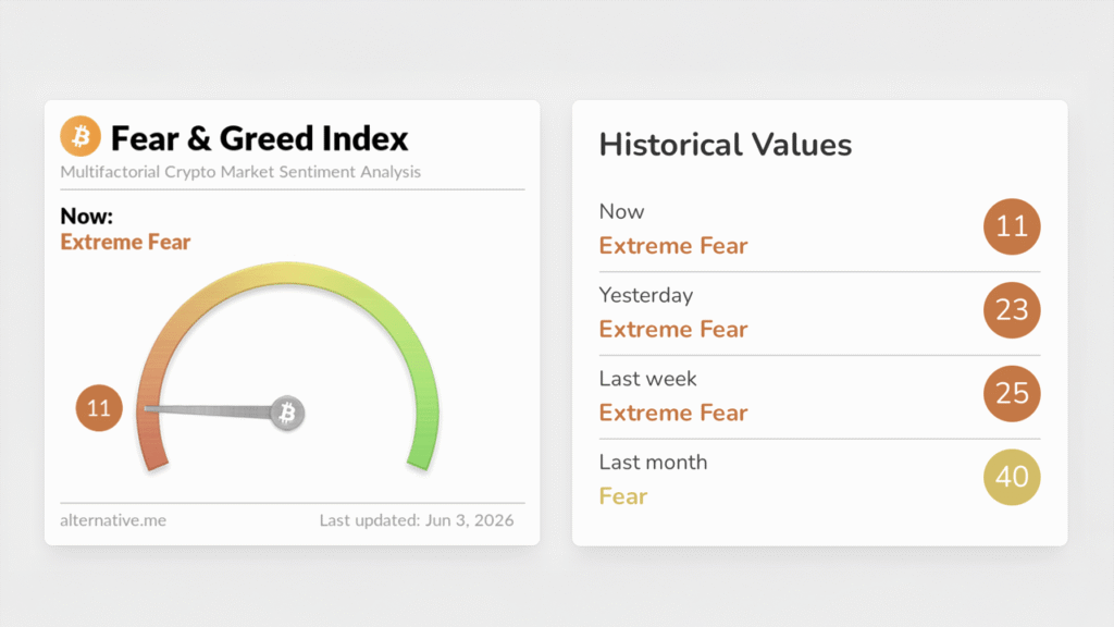 Bitcoin Fear Index Crashes to 11 as Traders Debate $50K Floor