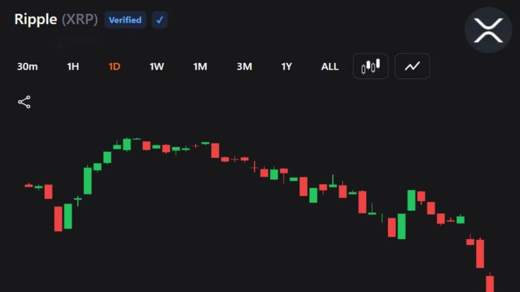 XRP Falls Sharply as Traders Brace for Deeper Crypto Sell-Off