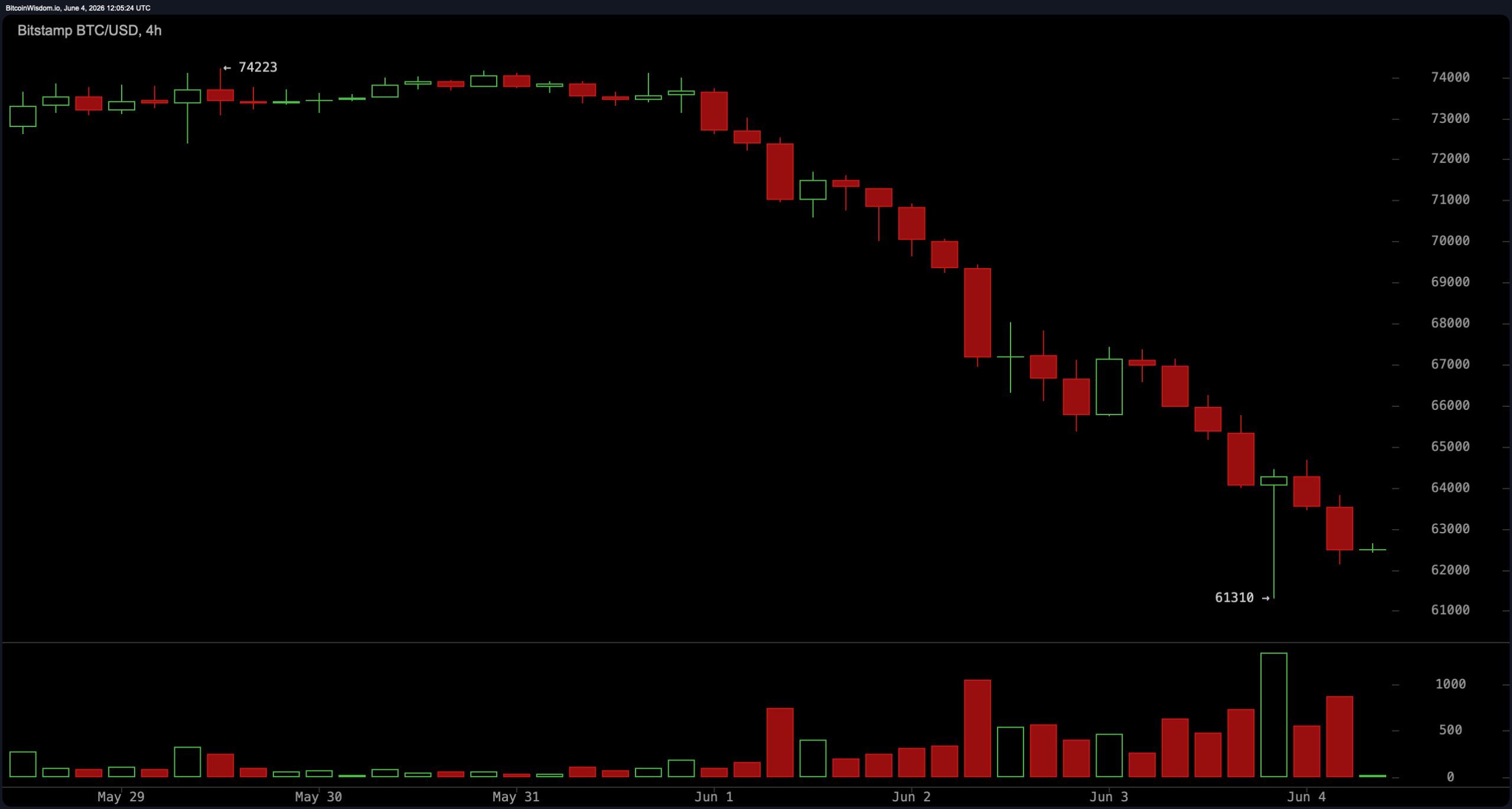 BTC chart on Thursday, June 4, 2026. 